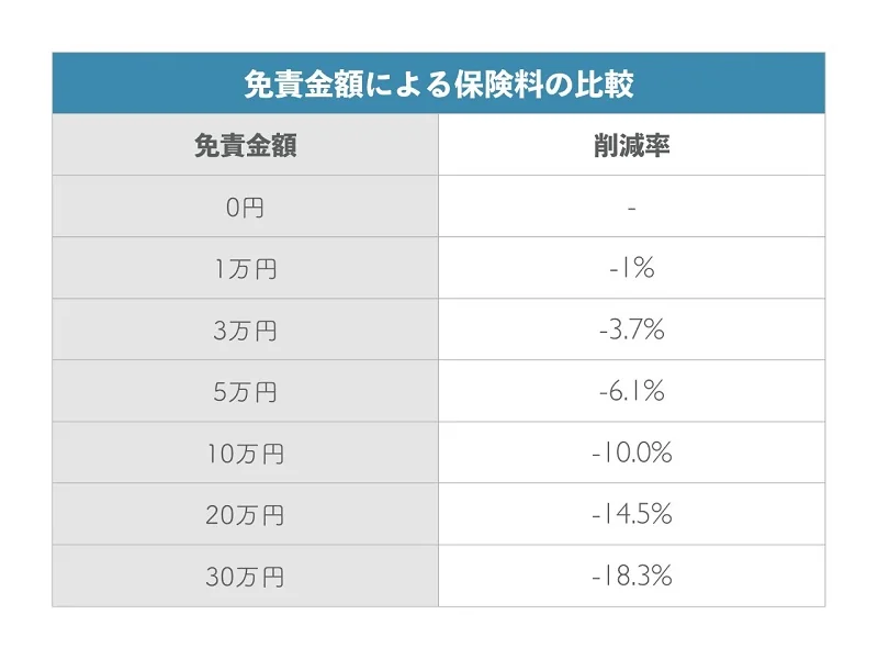 免責金額の設定額ごとの保険料削減率を示す比較表（0円から30万円まで7段階）