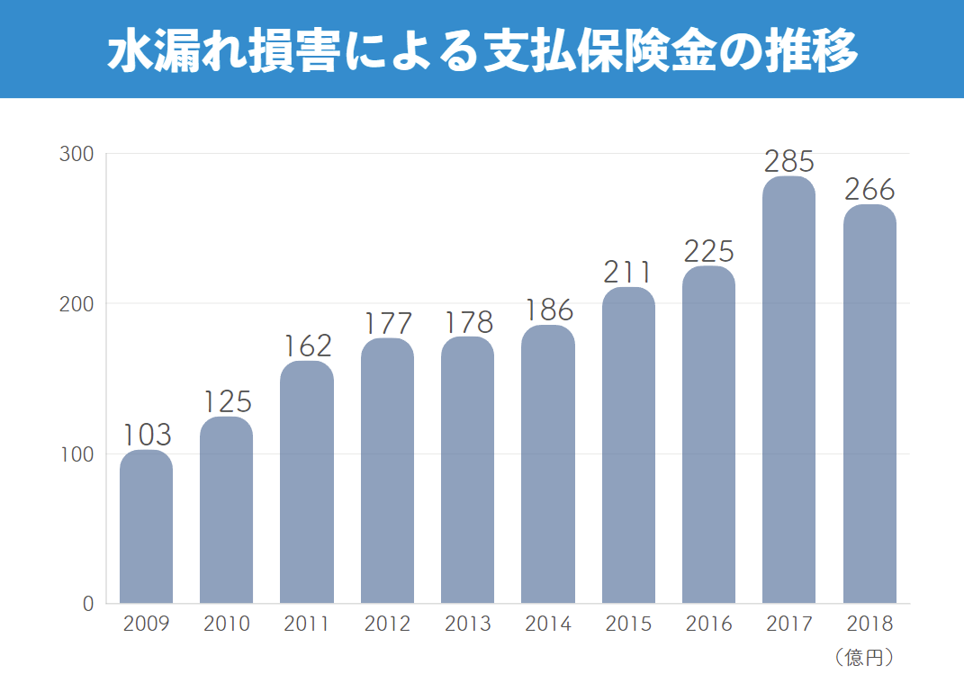 マンション総合保険　水ぬれ損害による支払保険金の推移