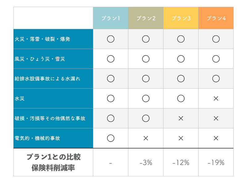 マンション総合保険　契約プラン
