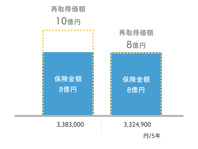 再取得価額と保険金額