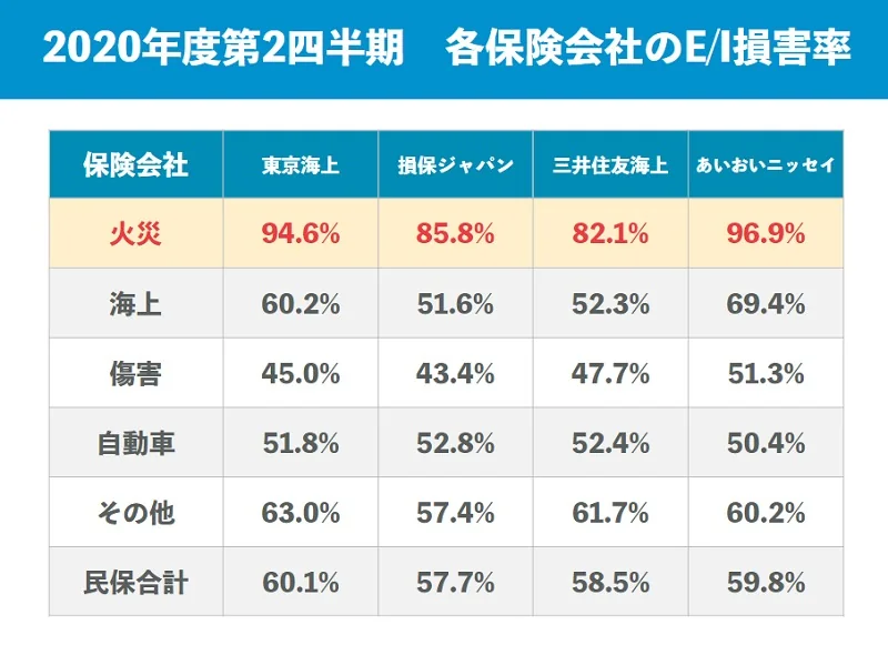2020年度第2四半期 各損保会社のE/I損害率
